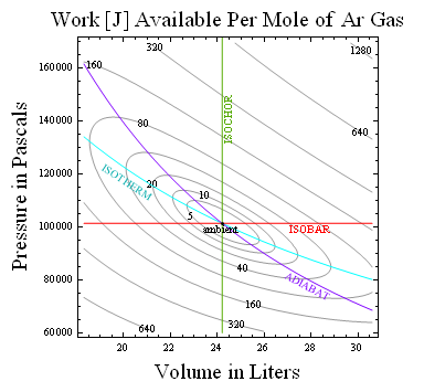 Pressure versus volume plot of available work from a mole of Argon gas relative to ambient, calculated as To times KL divergence.